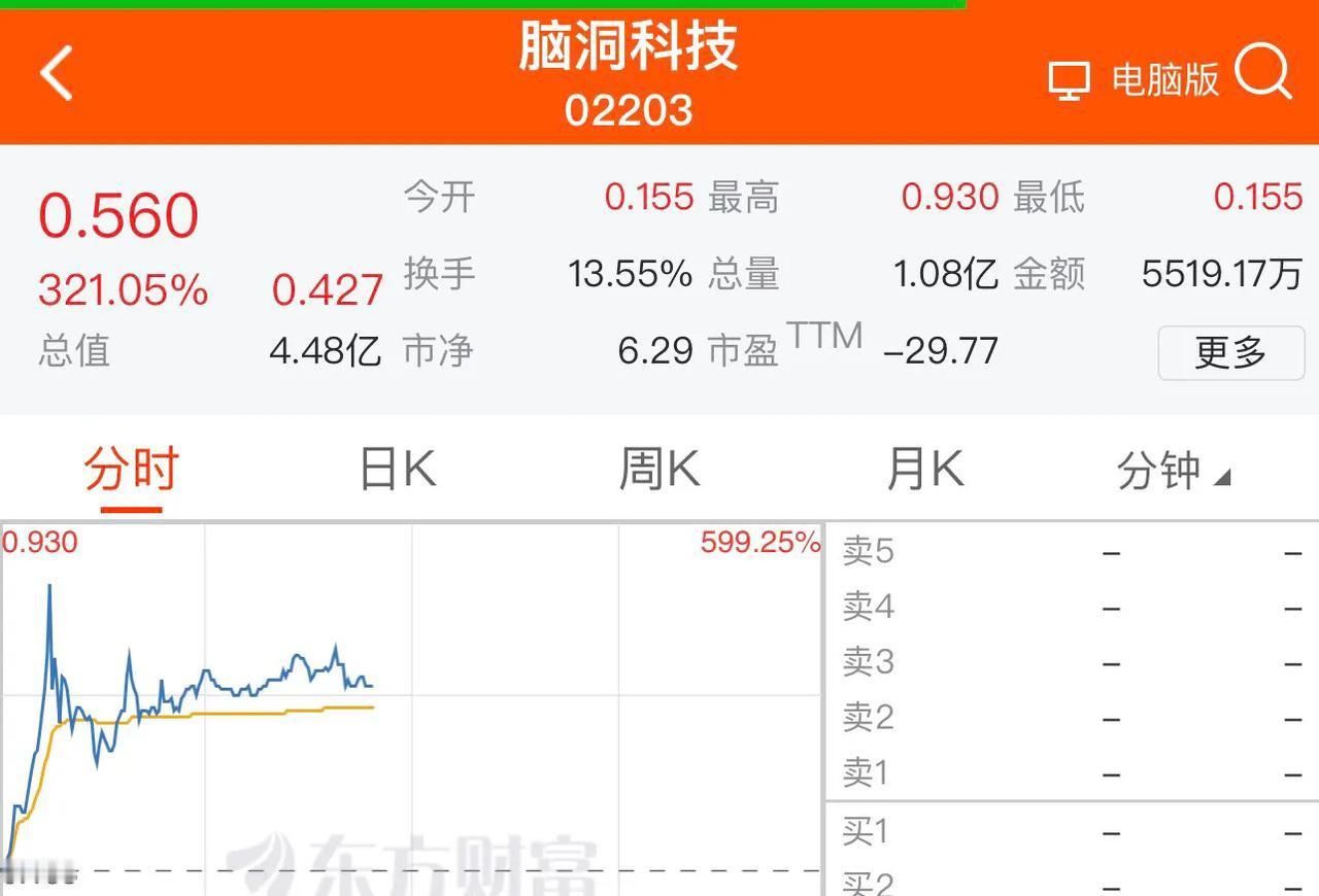 港股今天开盘涨得最猛的个股叫脑洞科技，涨321%
就是告诉你，脑洞要打开
也预示