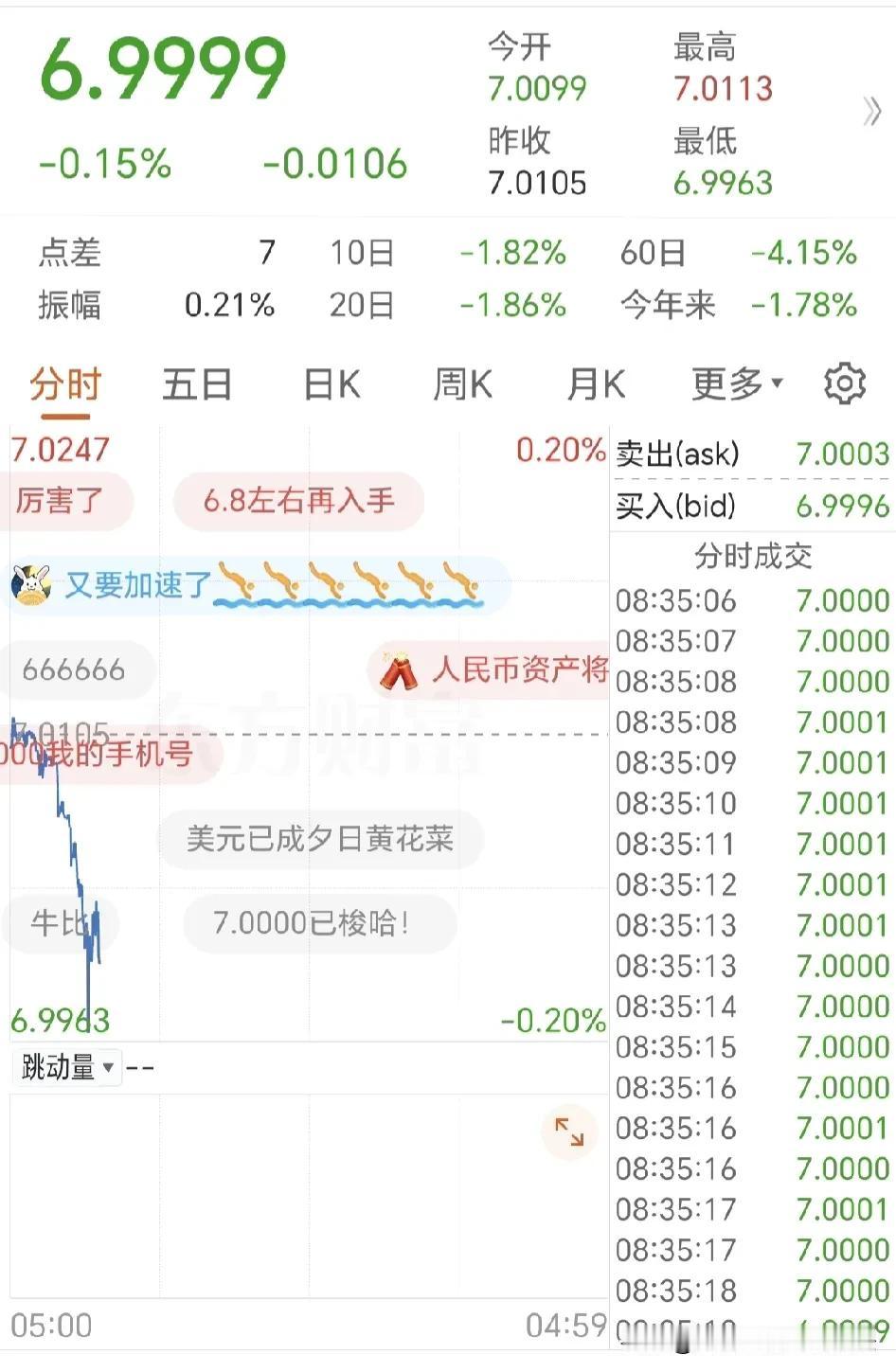 自从美元降息以来，人民币终于重回六字头啦，美元指数终于掉下来了。
今天人民币对美