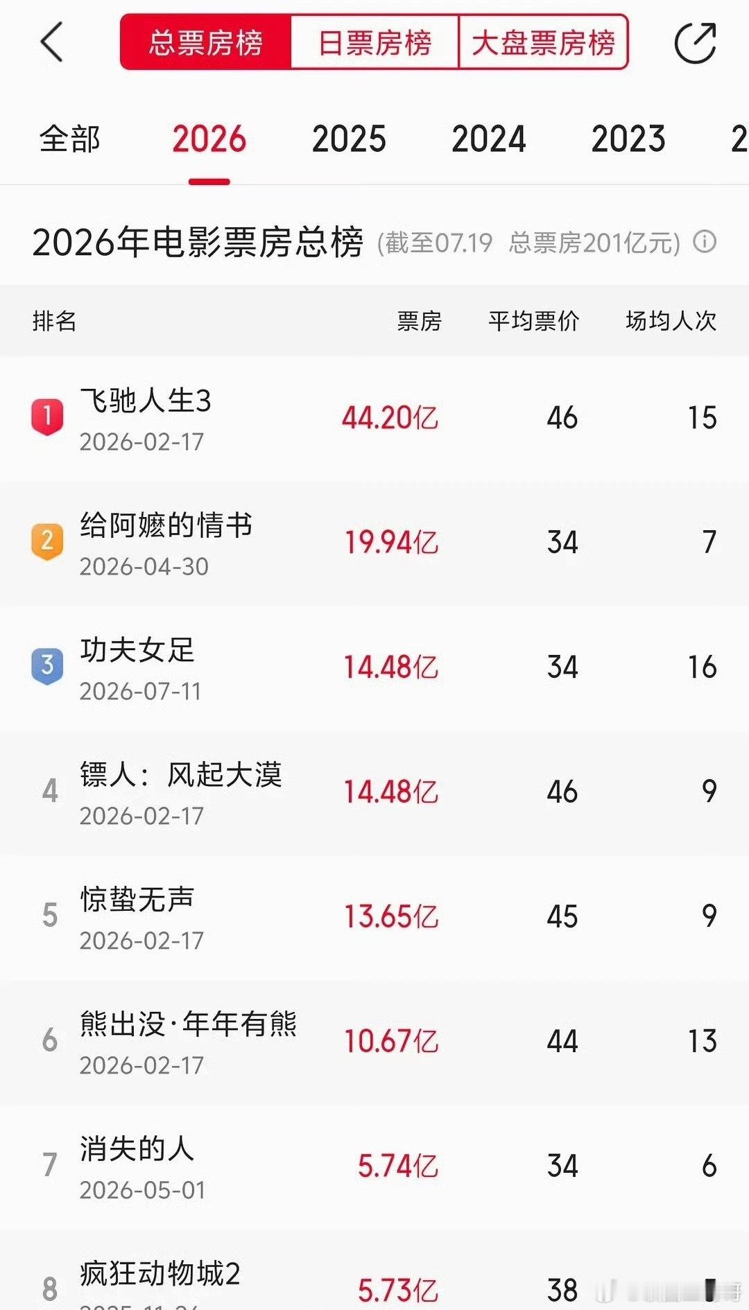 功夫女足上映9天位列2026年电影票房榜第三 