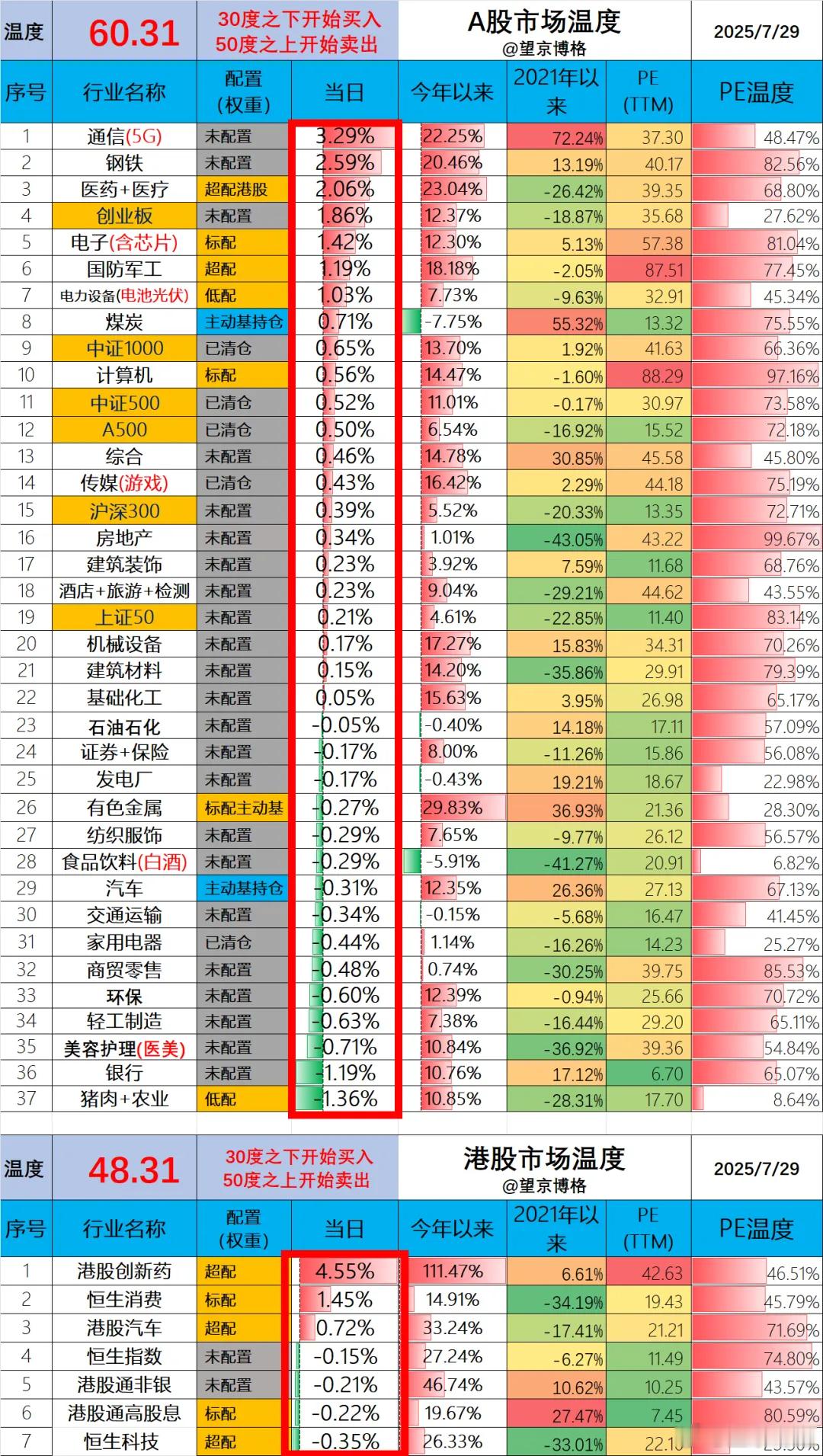 A股温度60.31度，2021年最高温度63度港股温度48.31度，马上也要超过