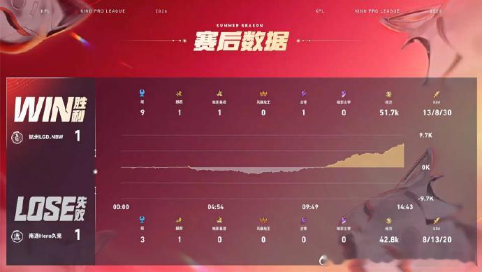 小落夏洛特MVPLGDNBW对战Hero十分钟龙团小落夏洛特关键进场立大功，接连