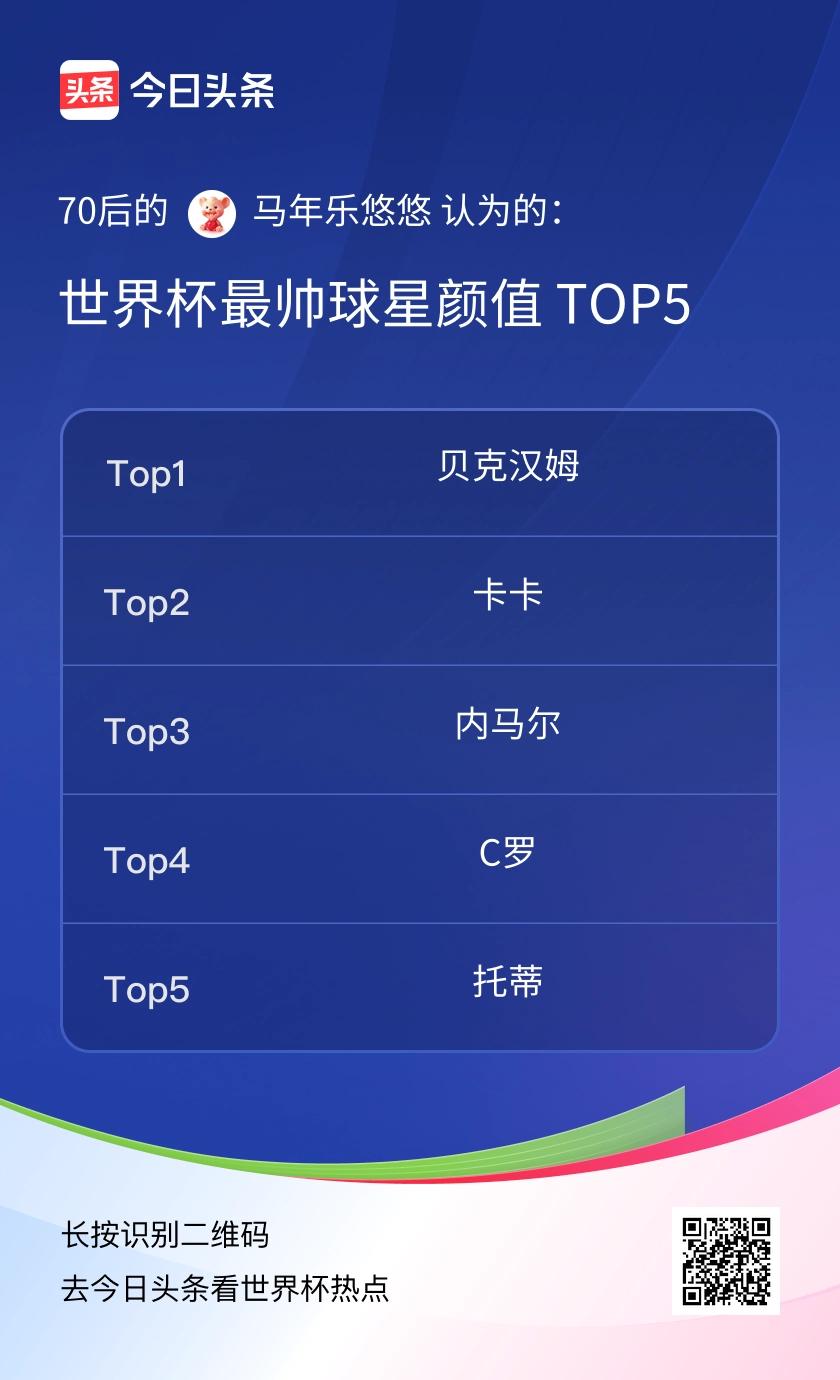 TOP5世界杯最帅球星颜值前五   第一：贝克汉姆 点评：英伦颜值天花板，颜值与