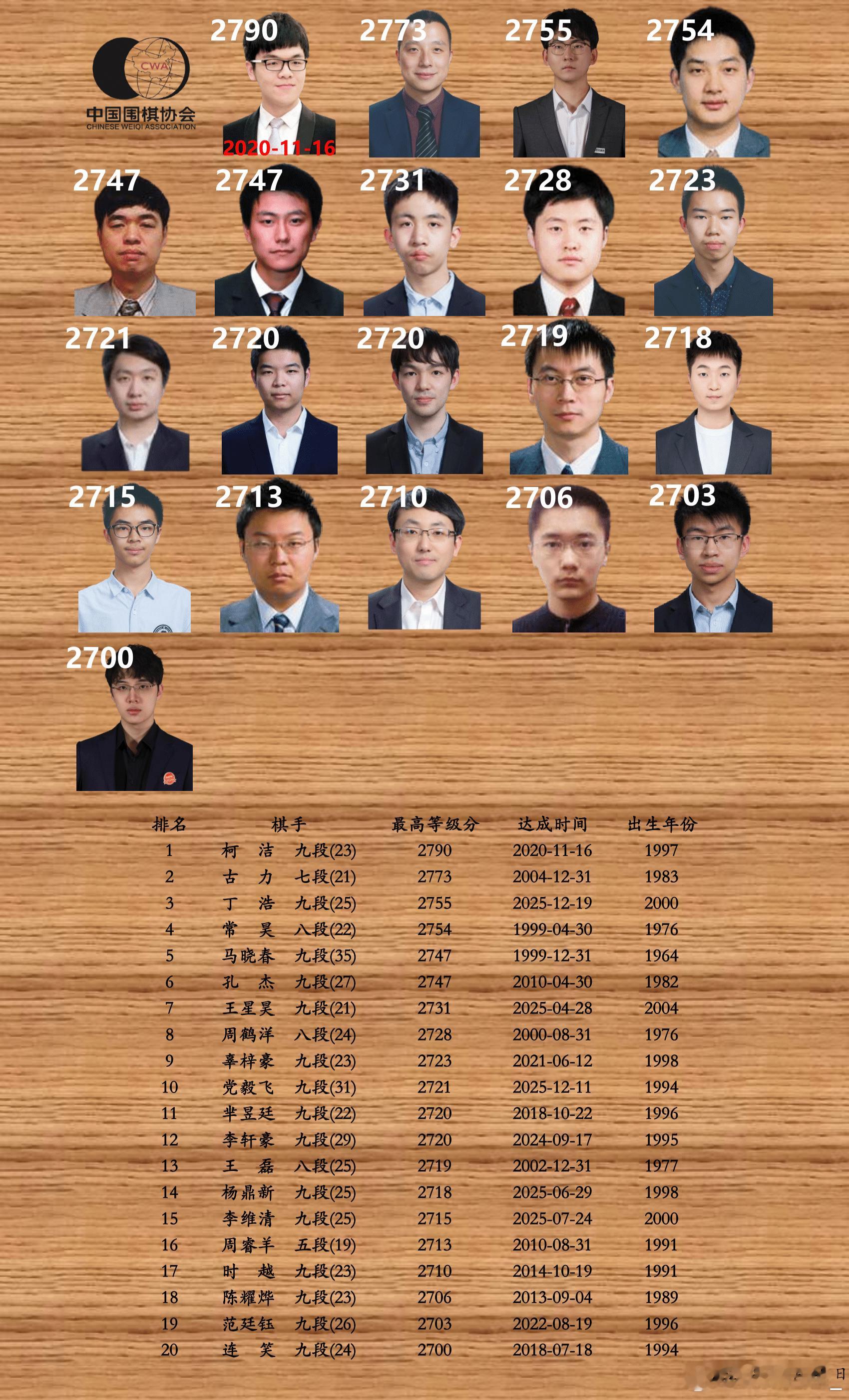 中国围棋历史 等级分2700以上棋手列表 