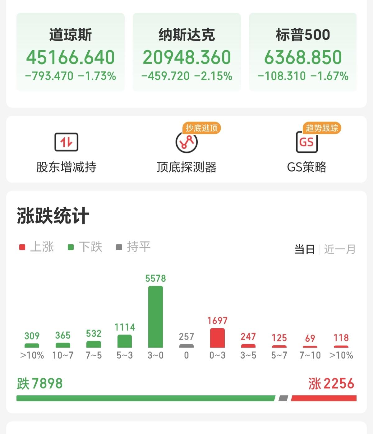 美股这几天跌的太猛了，开盘就下跌，都没有一次像样的上涨，已经从最高点24000点