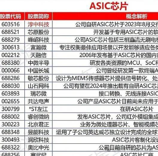 半导体有一个美股的大利好：周五，美股的博通股价大涨24.43%，市值达到1.05