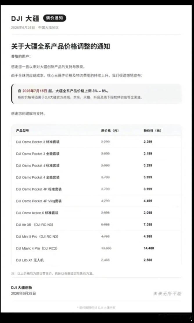 【大疆回应上调全系产品价格传闻】近日，网传截图称大疆因元器件、物流成本上涨，全系