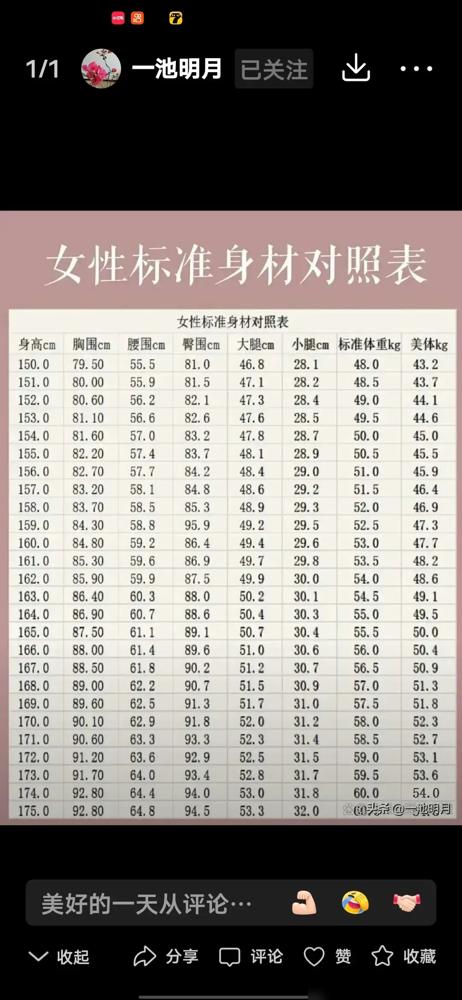 看到国家体重标准，162cm的标准范围是48.5-63kg，BMI健康区间18.