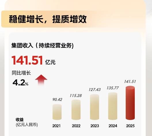 特步2025财报出炉：东南亚业绩猛增，特步“跑”进当地民众心中？
日前，特步发布