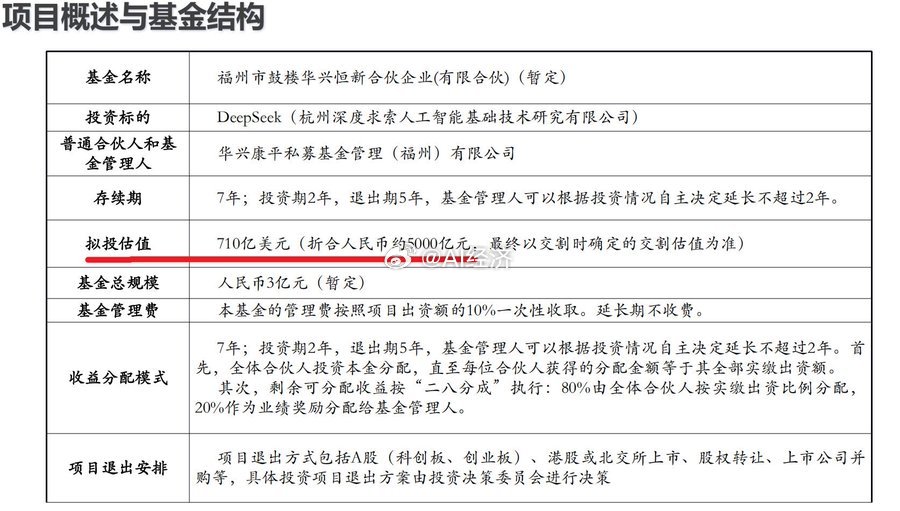 DeepSeek新一轮融资 目前估值710亿美元 未来3年IPO估值 1500-