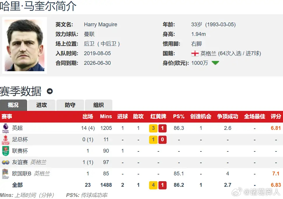 红魔领袖留队！曼联官宣与33岁队长马奎尔续约至2027年，双方签订1+1合同。作