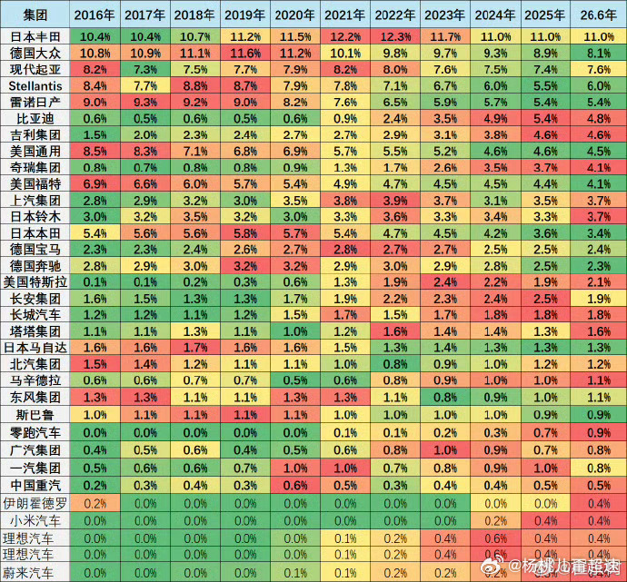 全球销量前10车企中国占3家2026上半年全球车企销量份额排名出来了世界排名前1