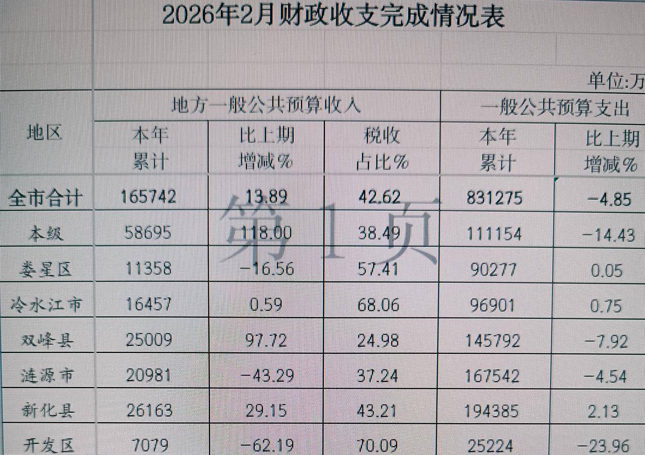 娄底市各县（市区）2026年1-2月份财政收入数据出炉：新化登顶榜首   双峰跃