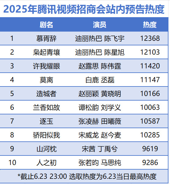 最新热度表来鹅厂2025大剧片单 了 ​​​