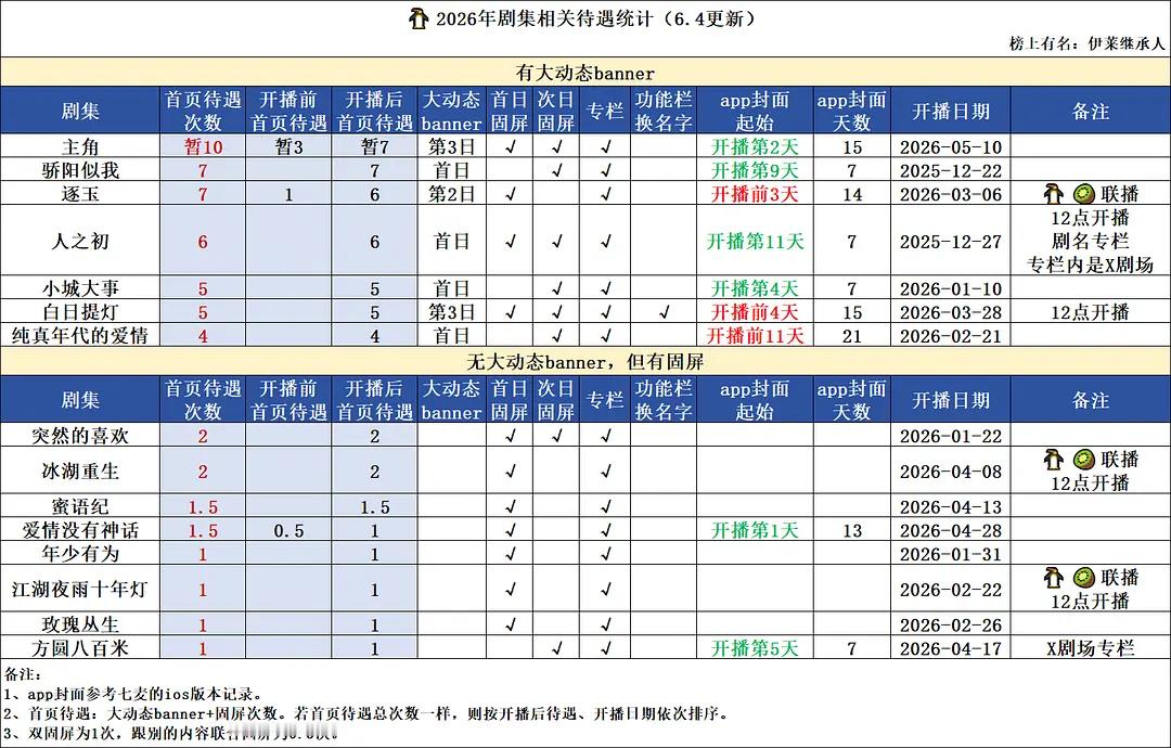 到时候我就照着这个表 看tx给莫离的待遇