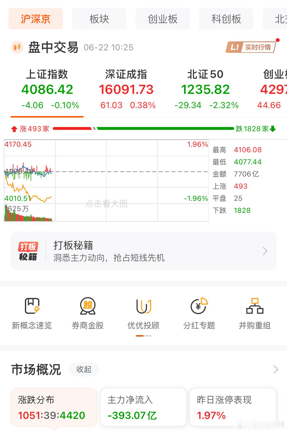 行情差，个股越拉越低… 