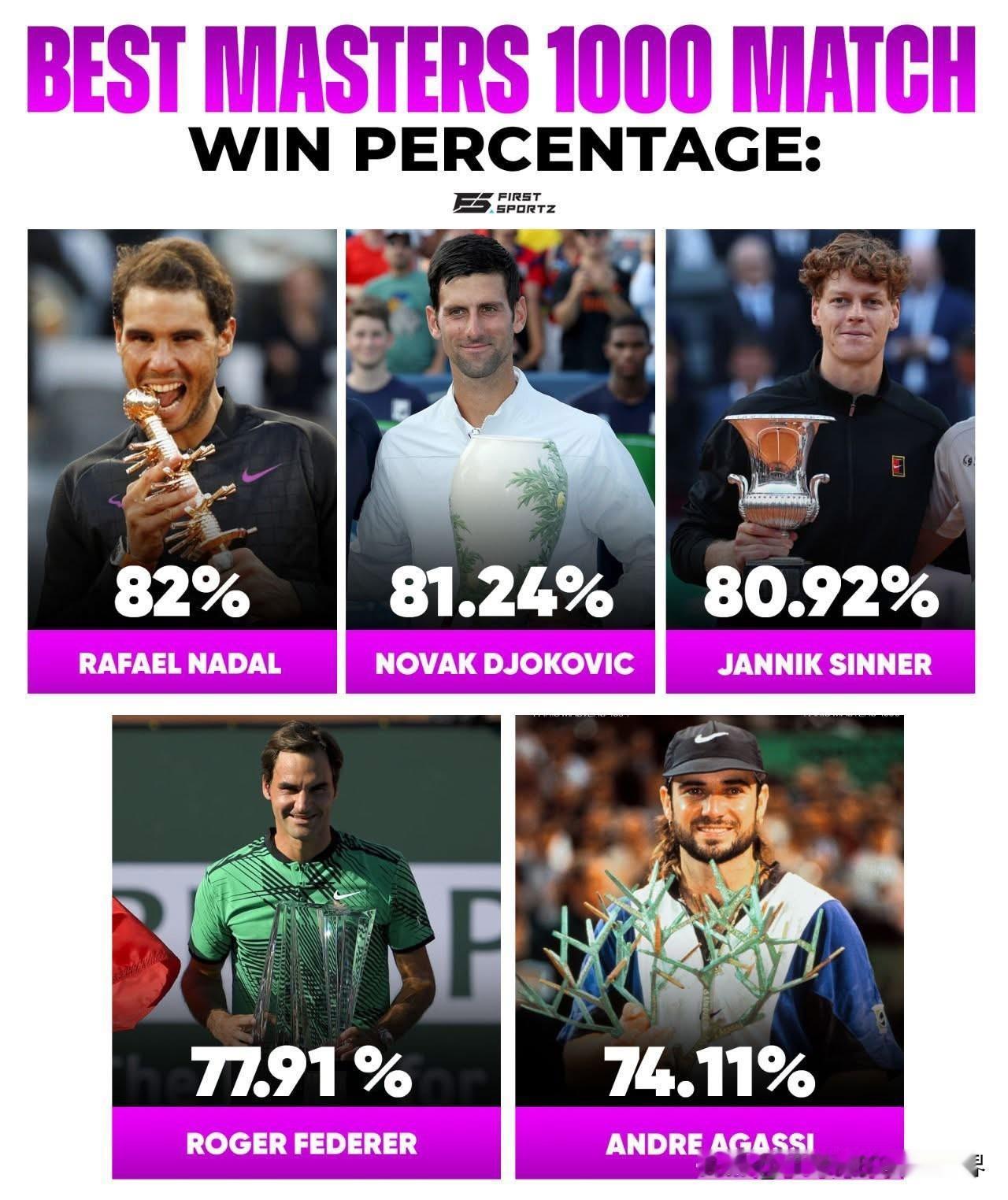男子网坛史上最佳大师赛胜率排行：

🇪🇸 拉斐尔·纳达尔 - 82% (41