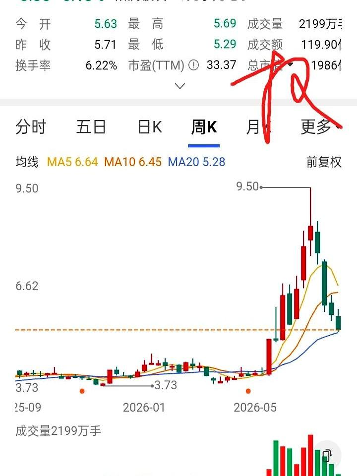 炒股最搞心态的是啥？不是亏钱，而是卖飞后眼红，又手痒跑去抄底！
有个股友的操作贼