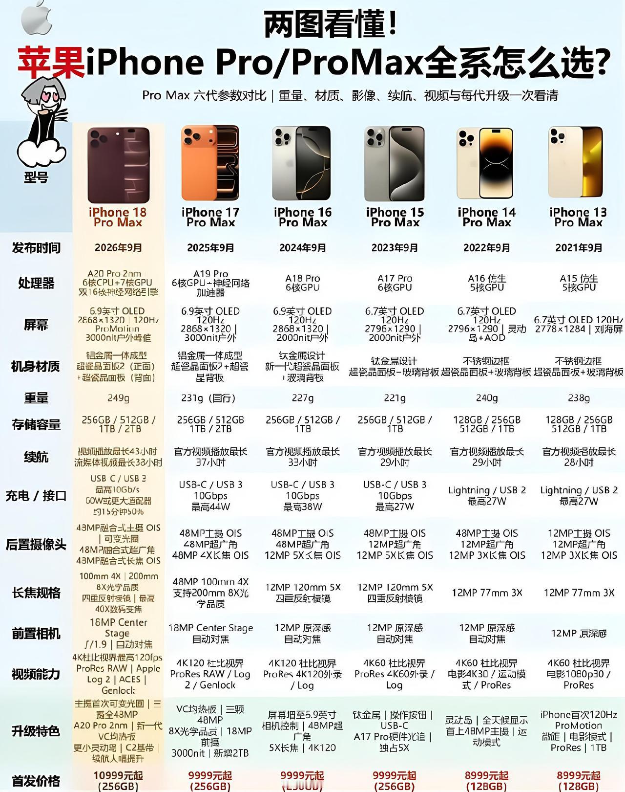 老铁们！还在纠结苹果Pro系列咋选？看完这张图，再也不瞎交智商税！
 
先说老款