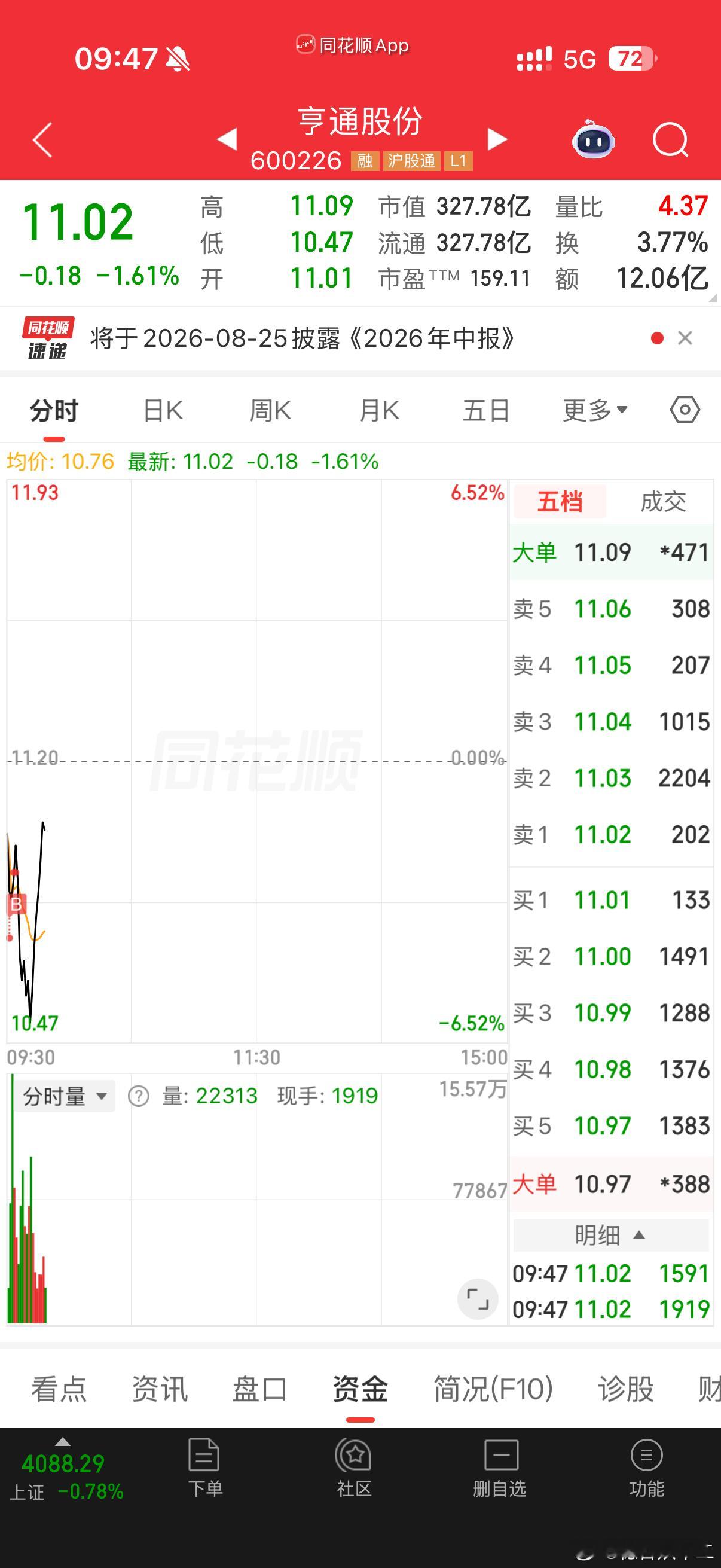 亨通股份 sh600226[股票] 水下负5就是有肉，游，资技术德国 报复韩国