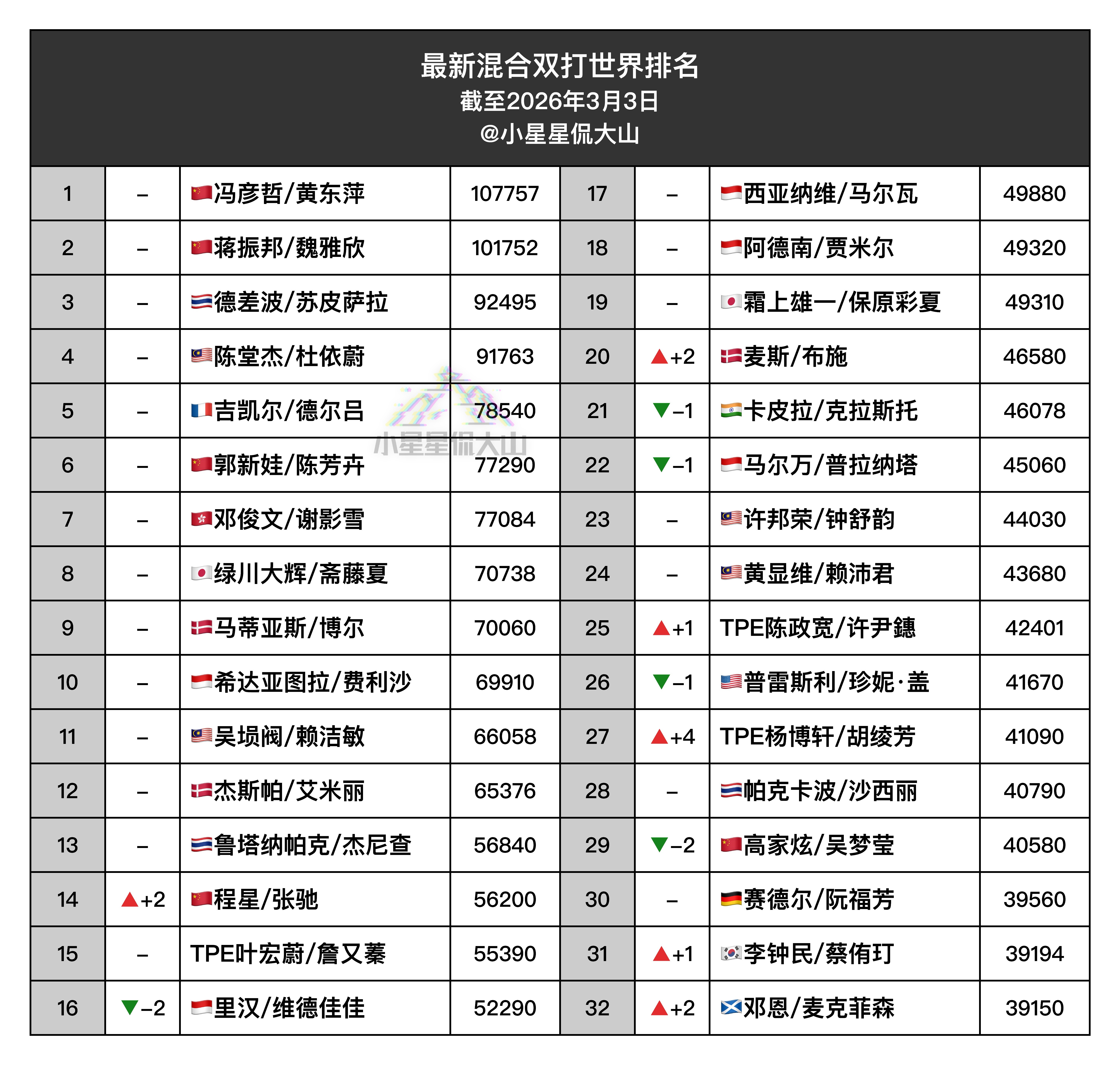 【最新混双世界排名】🇨🇳冯彦哲/黄东萍 1🇨🇳蒋振邦/魏雅欣 2🇨🇳