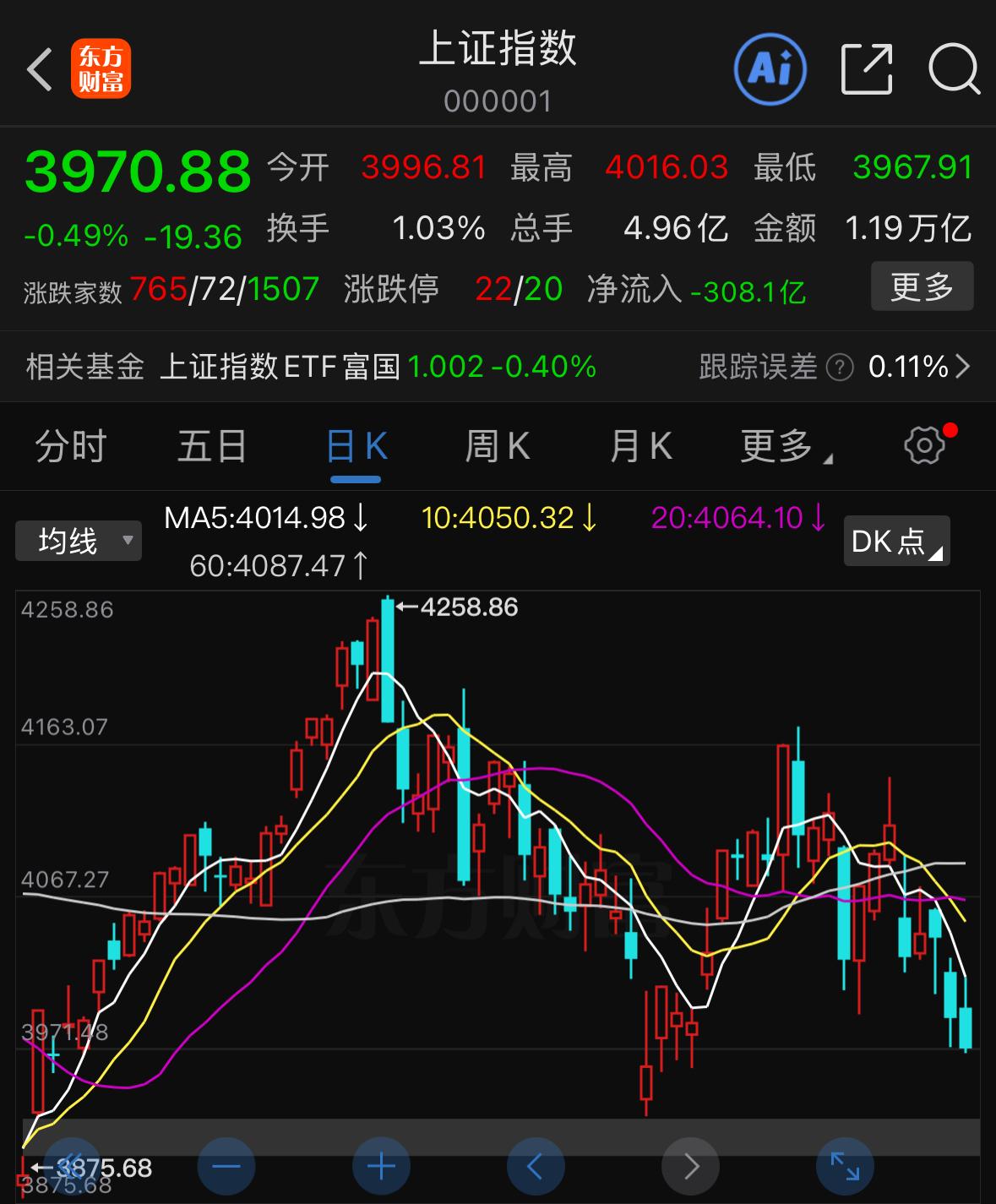 大盘后续大概率还有最后一波下探，这波下跌，往往是主力清洗散户筹码、完成底部吸筹的