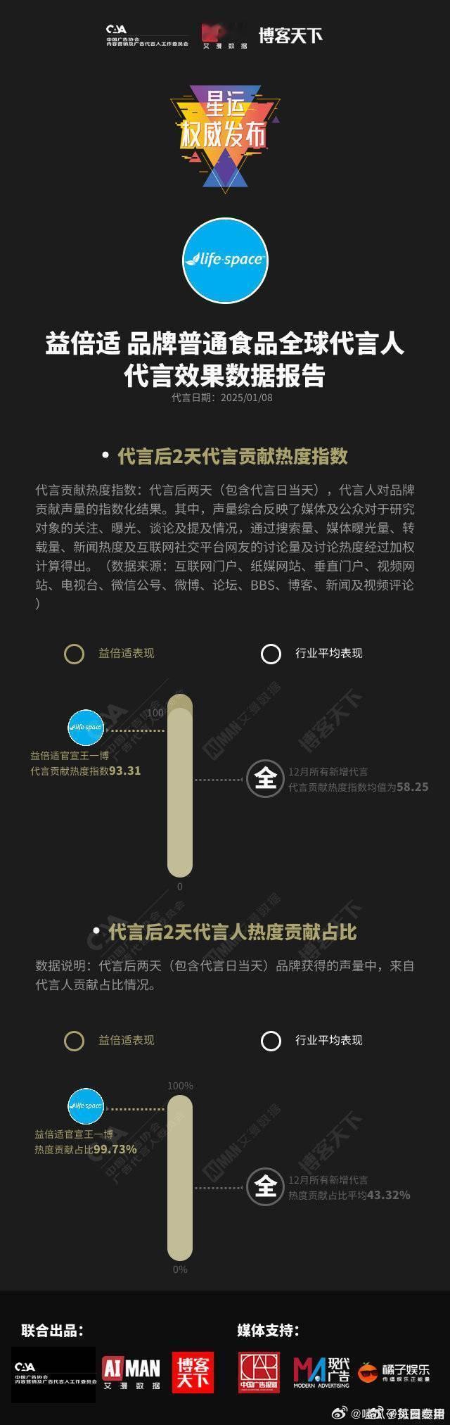 王一博新代言效果数据报告新鲜出炉！从各项数据来看，王一博展现出了强大的商业影响力