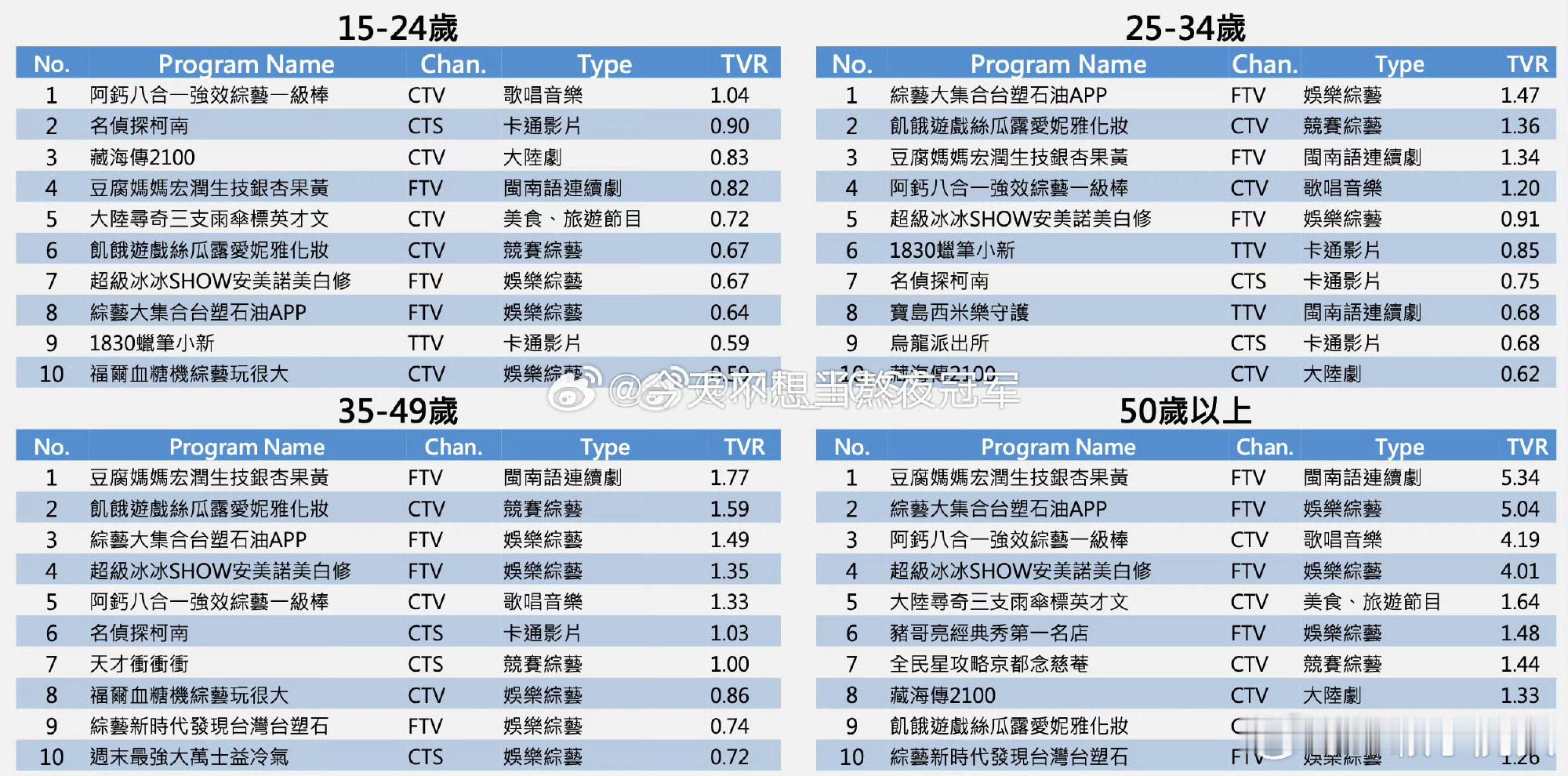 肖战主演《藏海传》拿下全台电视首播收视第一！单周平均收视冲到0.85，稳居全台国