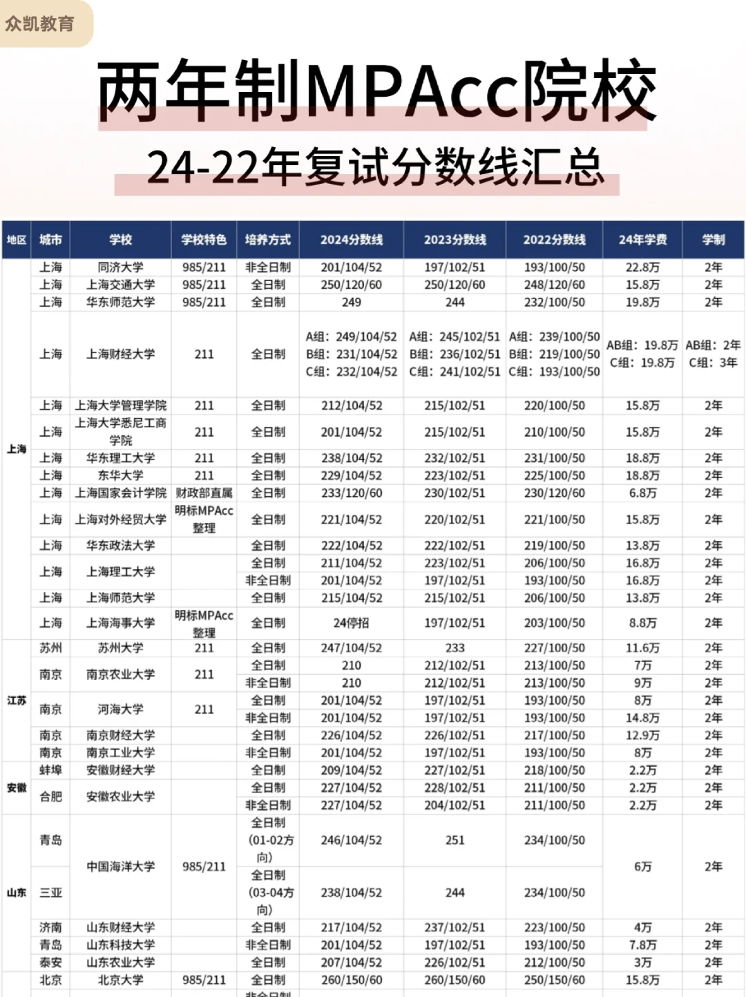 性价比高｜这些院校MPAcc会计专硕只读2年