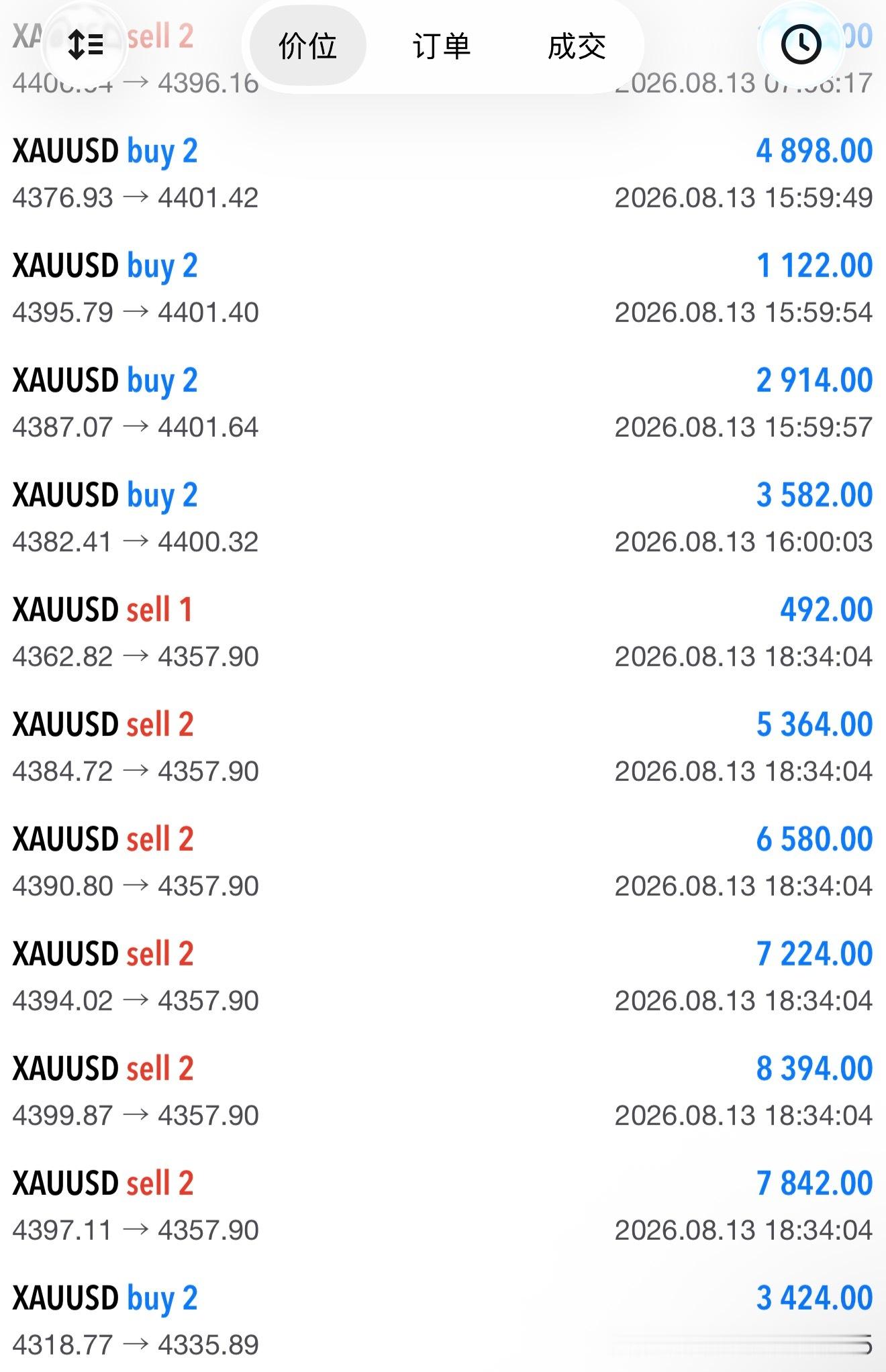 4318的短线多4335出完，17个点。4335附近准备再空，完美 