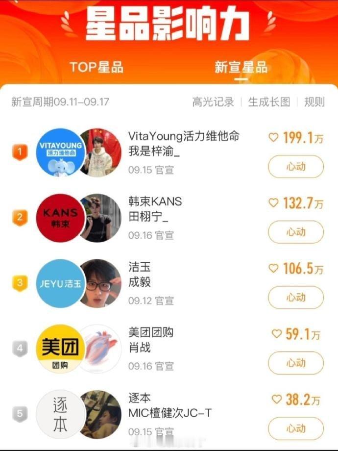 星品影响力本周的 top5：梓渝、田栩宁、成毅、肖战、檀健次 ​​​