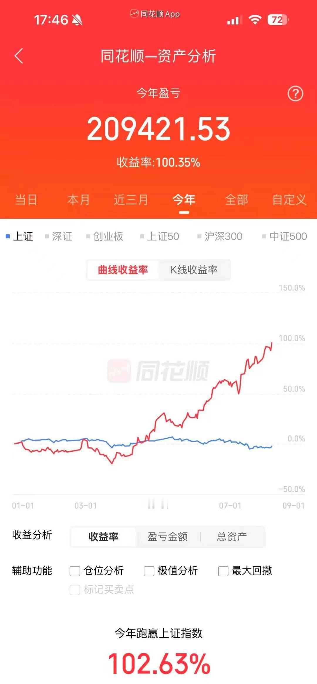 今年已翻倍。需要跟单的自行订阅，订阅后下载纷传app，用支付的微信登录，以便及时