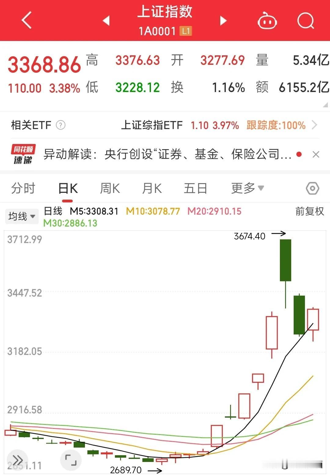大盘终于拉回来了，现在涨幅超过3%！
当然别高兴太早，这只是昨天暴跌后的修复。