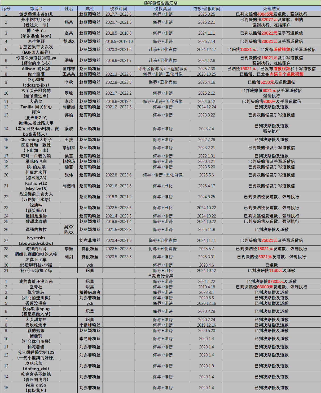 侮辱赵丽颖的汪诚公开道歉我的评价是不如来这里看被告丽粉大名单 