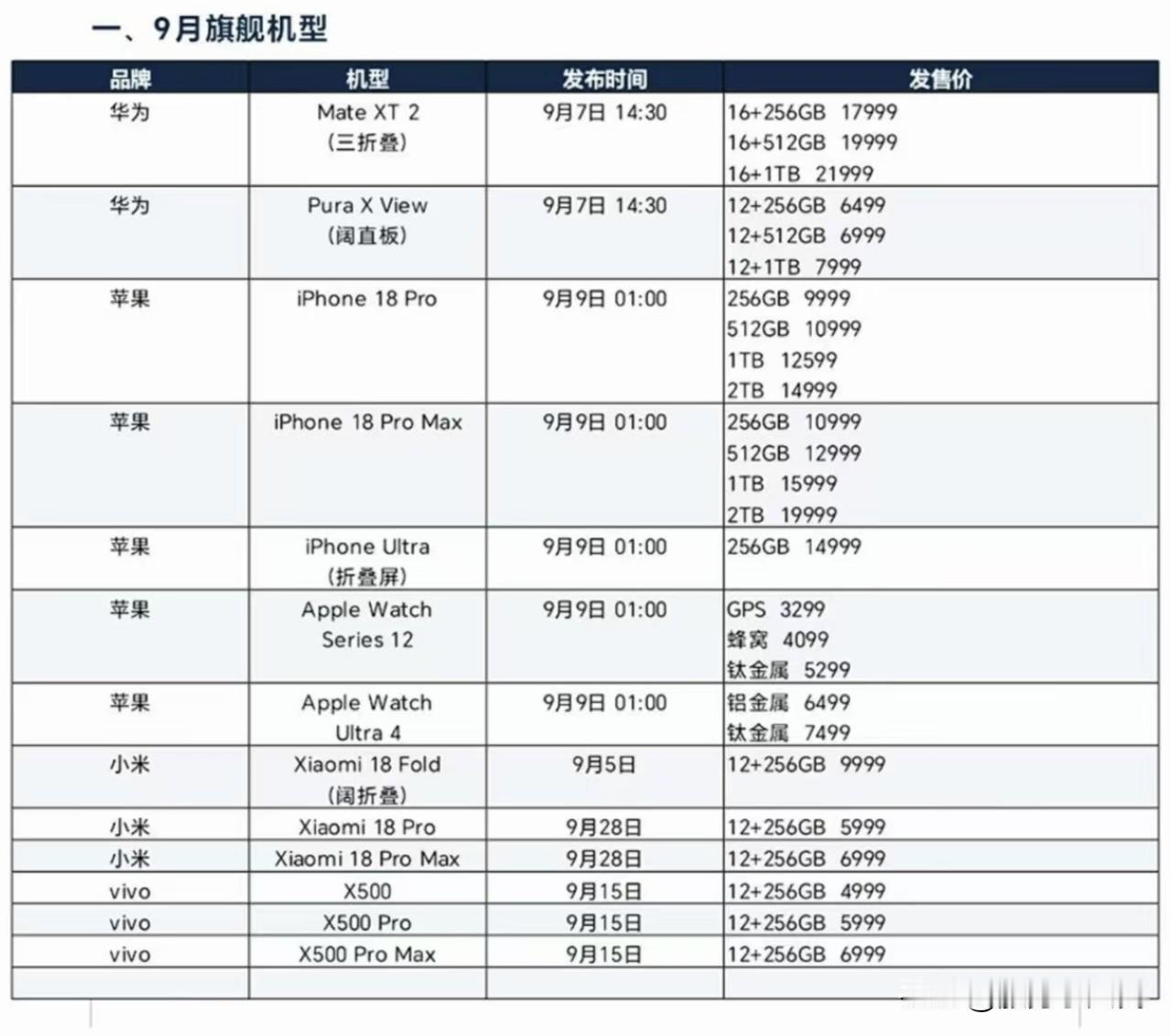 🔥9月各家旗舰，这个价格怎么样？
涵盖苹果、华为、小米、vivo、OPPO、荣