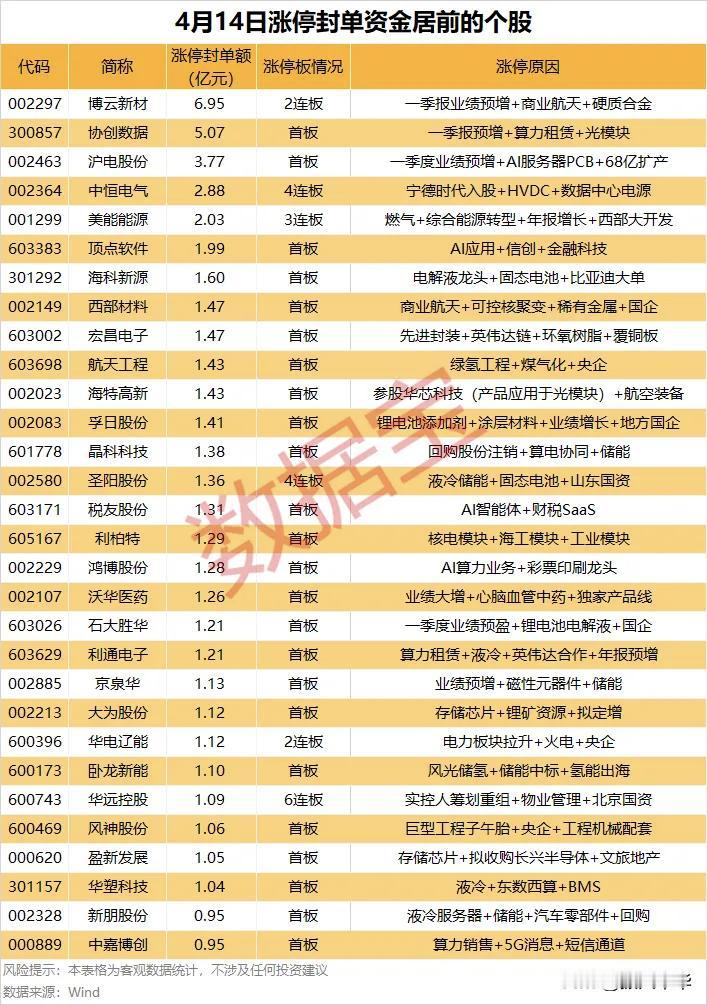 周二涨停封单资金居前个股！