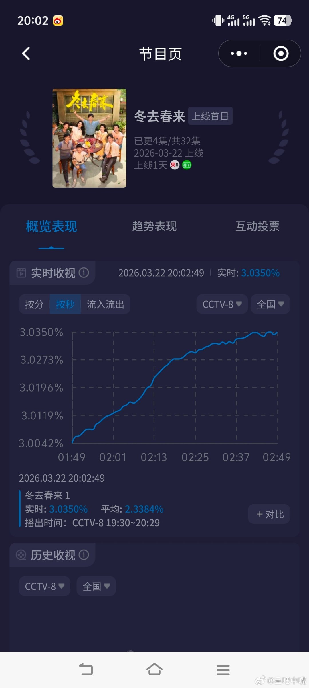 冬去春来半小时破三冬去春来开播反馈 央视出手就是精品！开播半小时破三，节奏紧凑不