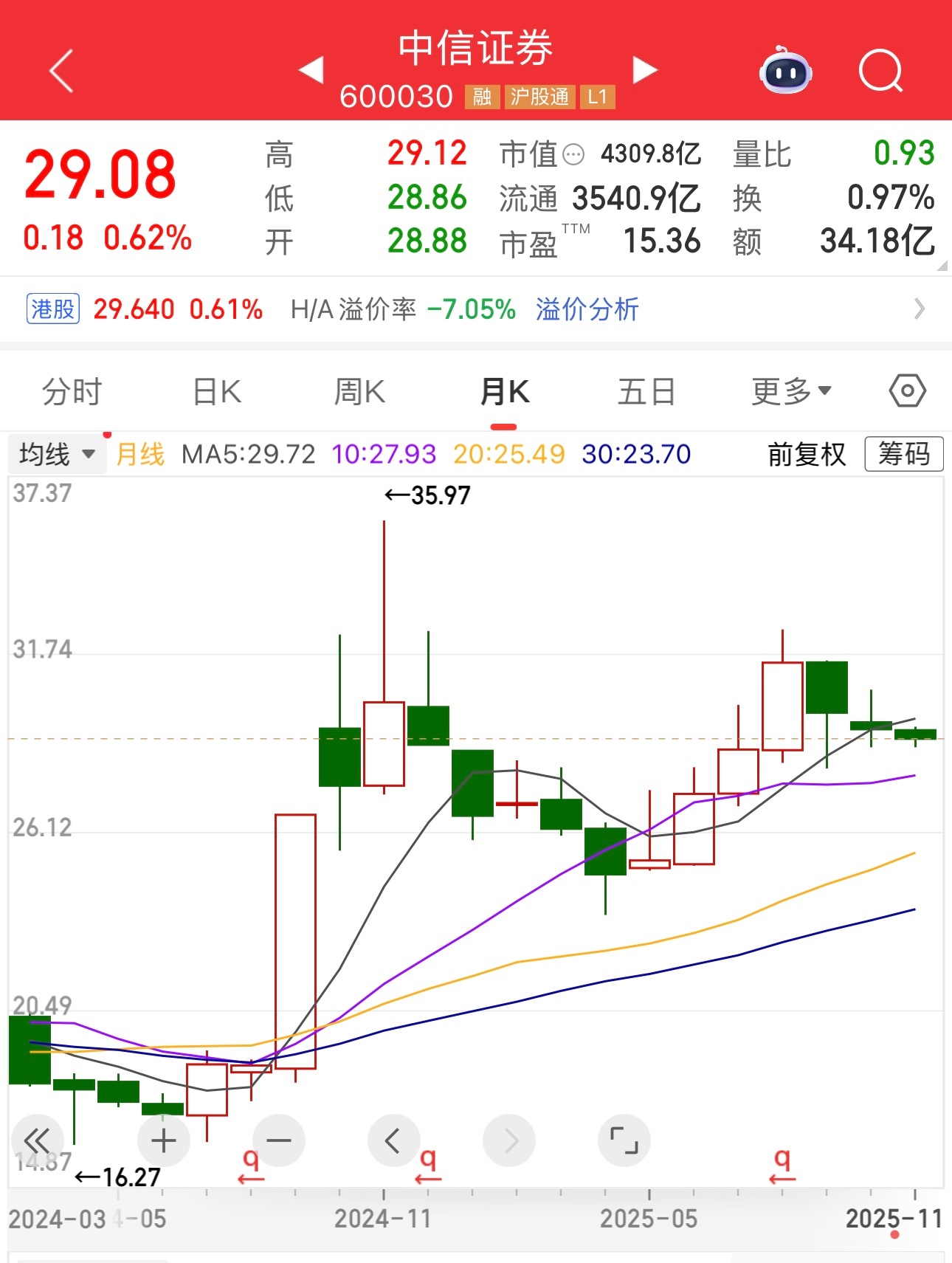 中信证券2024年11月股价最高就涨到了35.97元，当时上证指数3500点。现