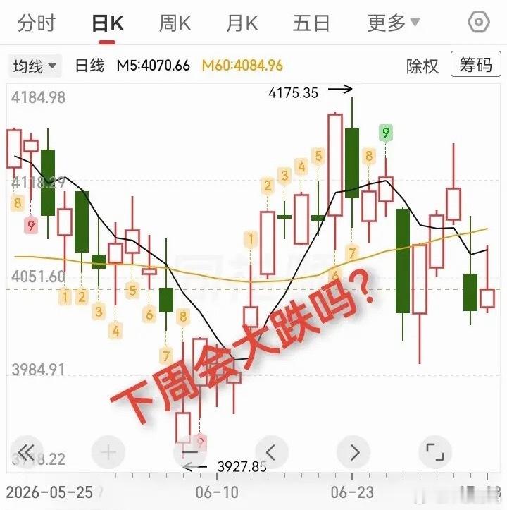 7月3日收评：大盘再度冲高回落，下周市场会迎来大跌吗？今日盘面走势十分割裂。早盘