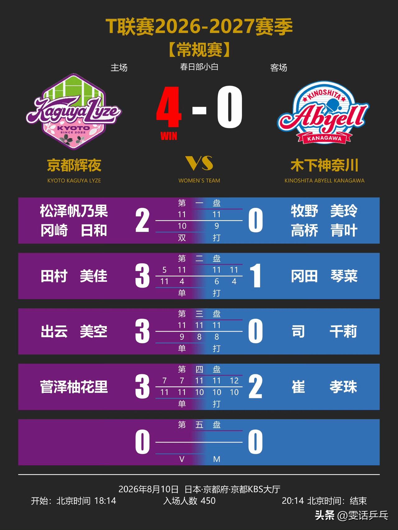常规赛
【京都辉夜4-0木下神奈川】
第一盘：松泽帆乃果/冈崎日和2-0牧野美玲