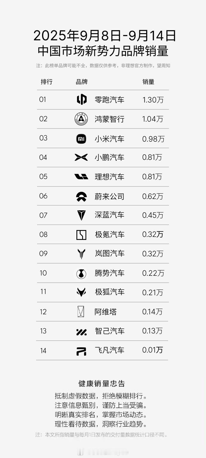 上周数据出炉，L90交付了2000多，L60等新款，也是没啥车了(展车都几乎卖光