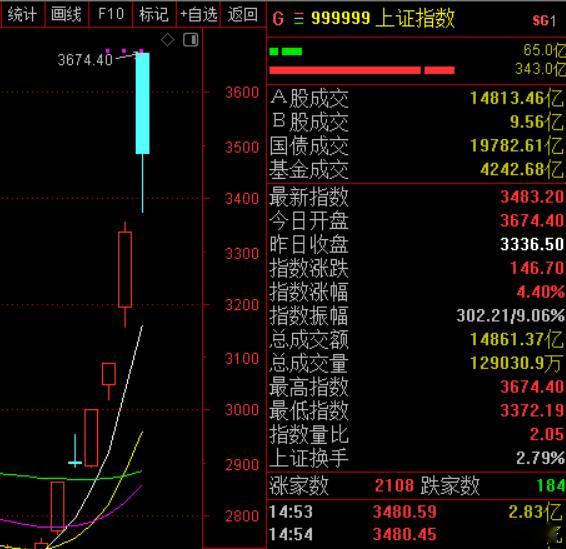 基本上今天没什么新鲜的，就这样收盘，从大盘这个走势看，短期应该会有波动，甚至很剧