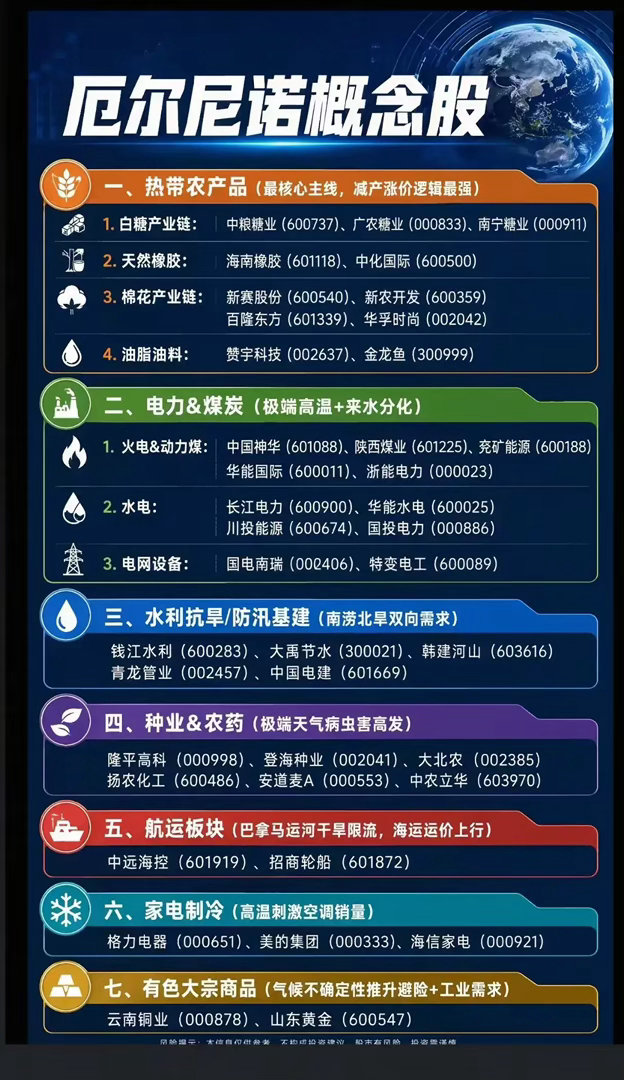 厄尔尼诺来袭，A股这些方向要盯紧了！🌍🔥市场梳理出七大“厄尔尼诺概念”主线：