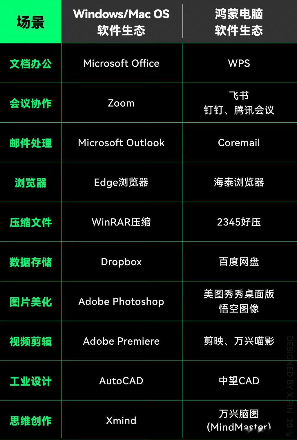 刷到了一张鸿蒙电脑软件平替的图，我不禁想笑，能做出图1这种的人，我都怀疑他一天天