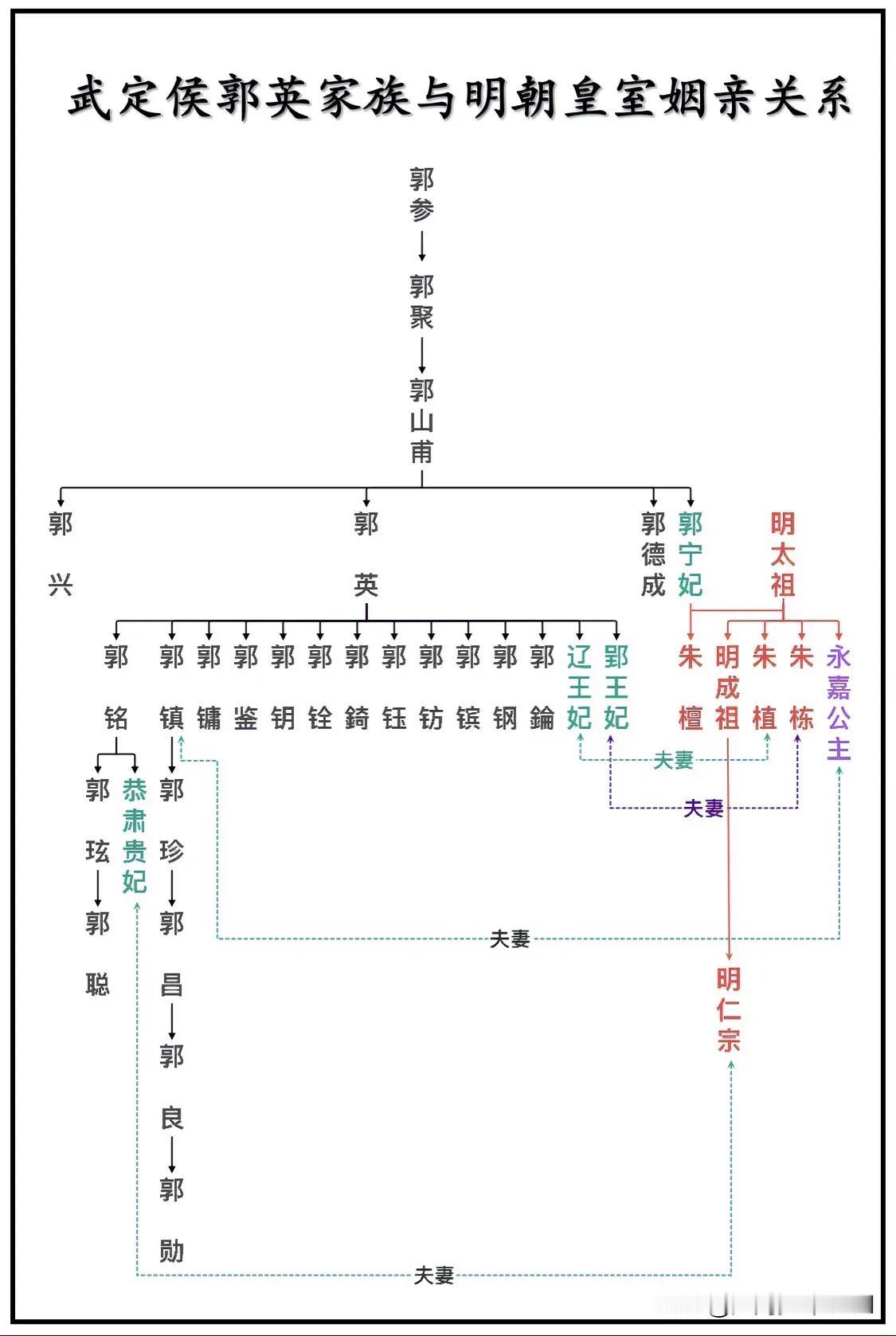 明朝武定侯郭英与明朝皇室姻亲关系一览图