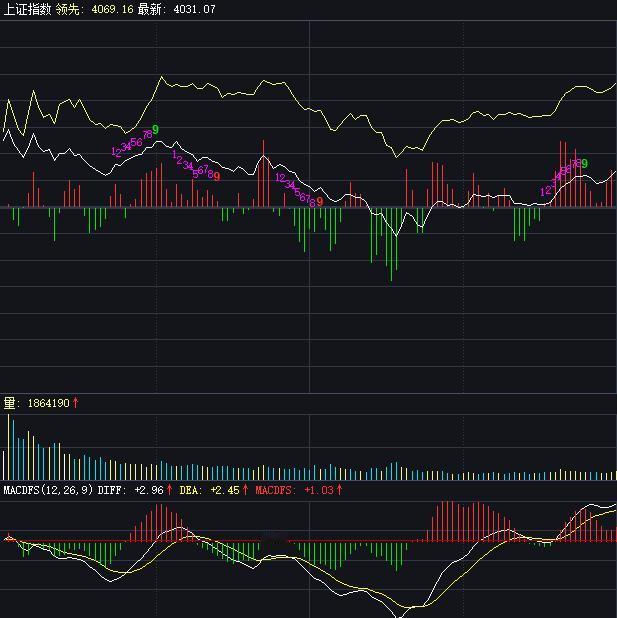 2月3日A股果然先探低、又企稳回升，后面几天大概率还会继续上涨。
2月2日指数跌