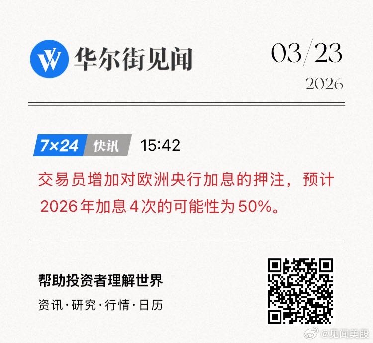 交易员增加对欧洲央行加息的押注，预计2026年加息4次的可能性为50%。   网