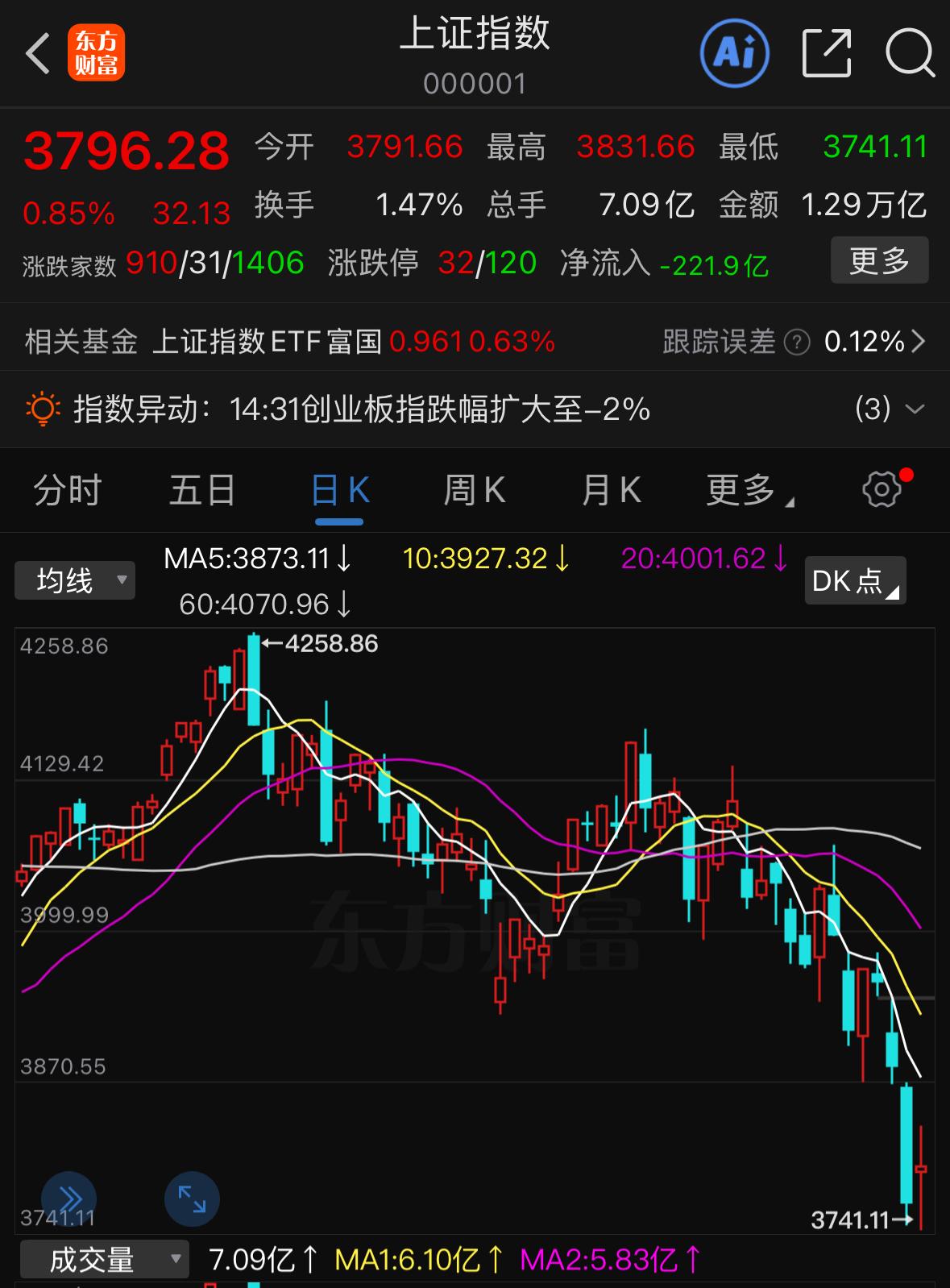 今日盘面走势完全超出大部分人的预期，行情走势十分割裂。原本大家都期待早盘高开后走