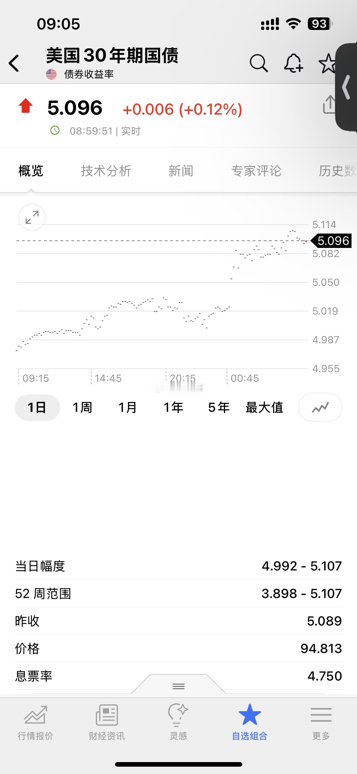 美国30年期国债 突破5%国债收益率与 国债价格负相关 国债收益率 与 经济正相