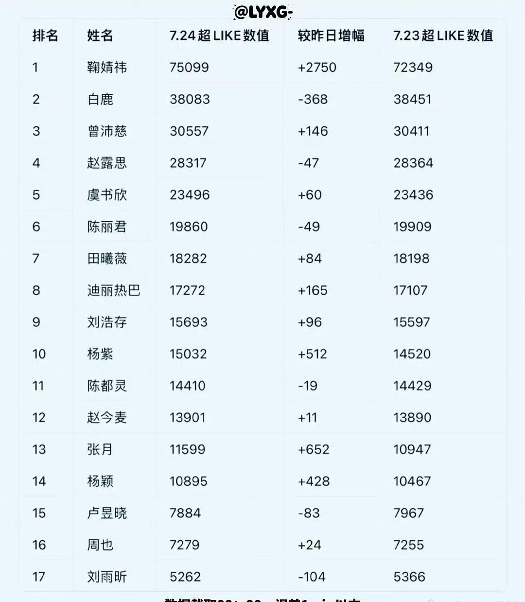 内娱女明星超like7.24号统计前十七名 ​​​