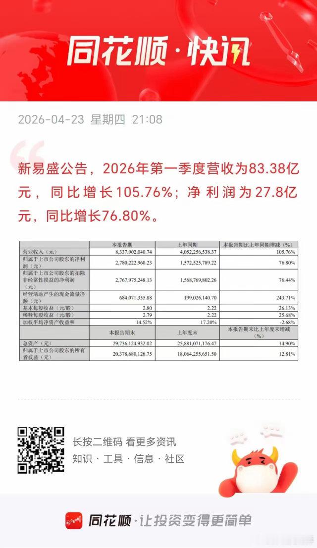 完犊子！新易盛这业绩明天估计得用脚投票了？继天孚通信不及预期后，新易盛刚刚发布的